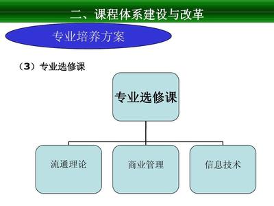 連鎖經(jīng)營(yíng)管理專(zhuān)業(yè)課程體系構(gòu)建與實(shí)訓(xùn)平臺(tái)建設(shè)方案